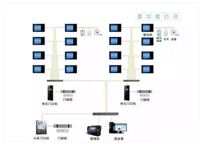 從業必看 最直觀的弱電各子系統圖——安防監控系統工程